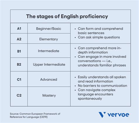 English Language Proficiency Requirements .